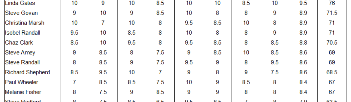 4th Bi-Monthly Results