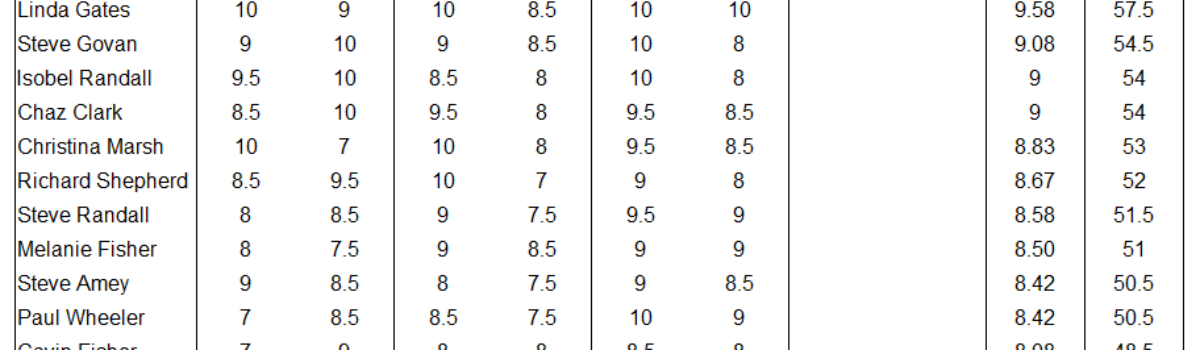 3rd Bi-Monthly Competition Results