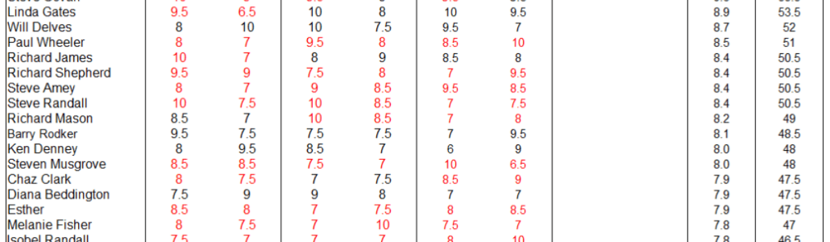 2019/2020 Season – Third Bi-Monthly