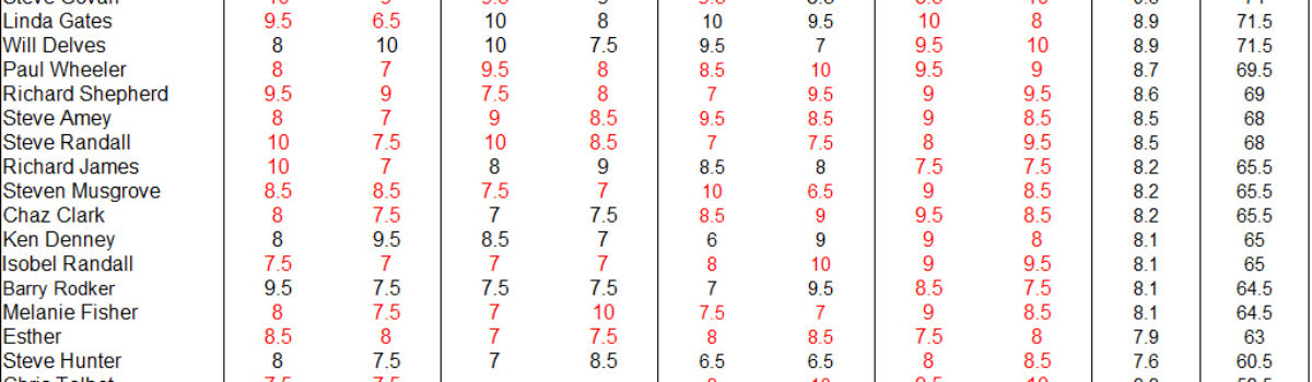 Final 2019-2020 Season Bi-Monthly Results